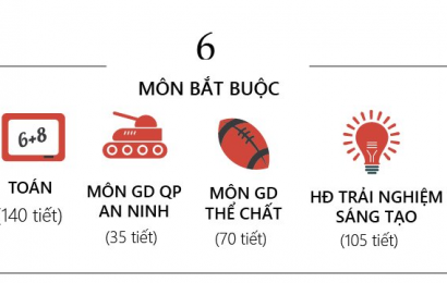 Thay đổi chương trình bậc giáo dục phổ thông (dự thảo)