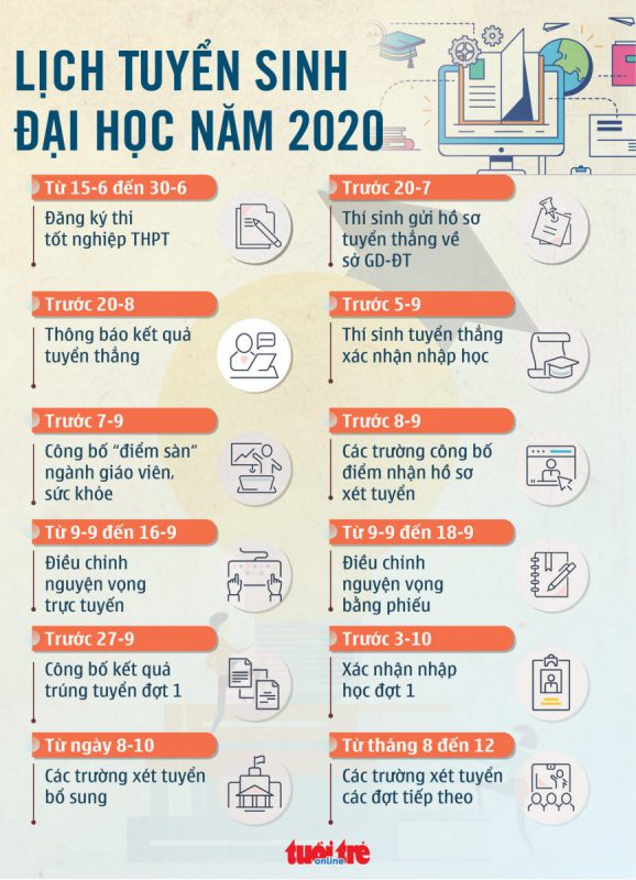 Các mốc thời gian cần lưu ý trong tuyển sinh đại học 2020